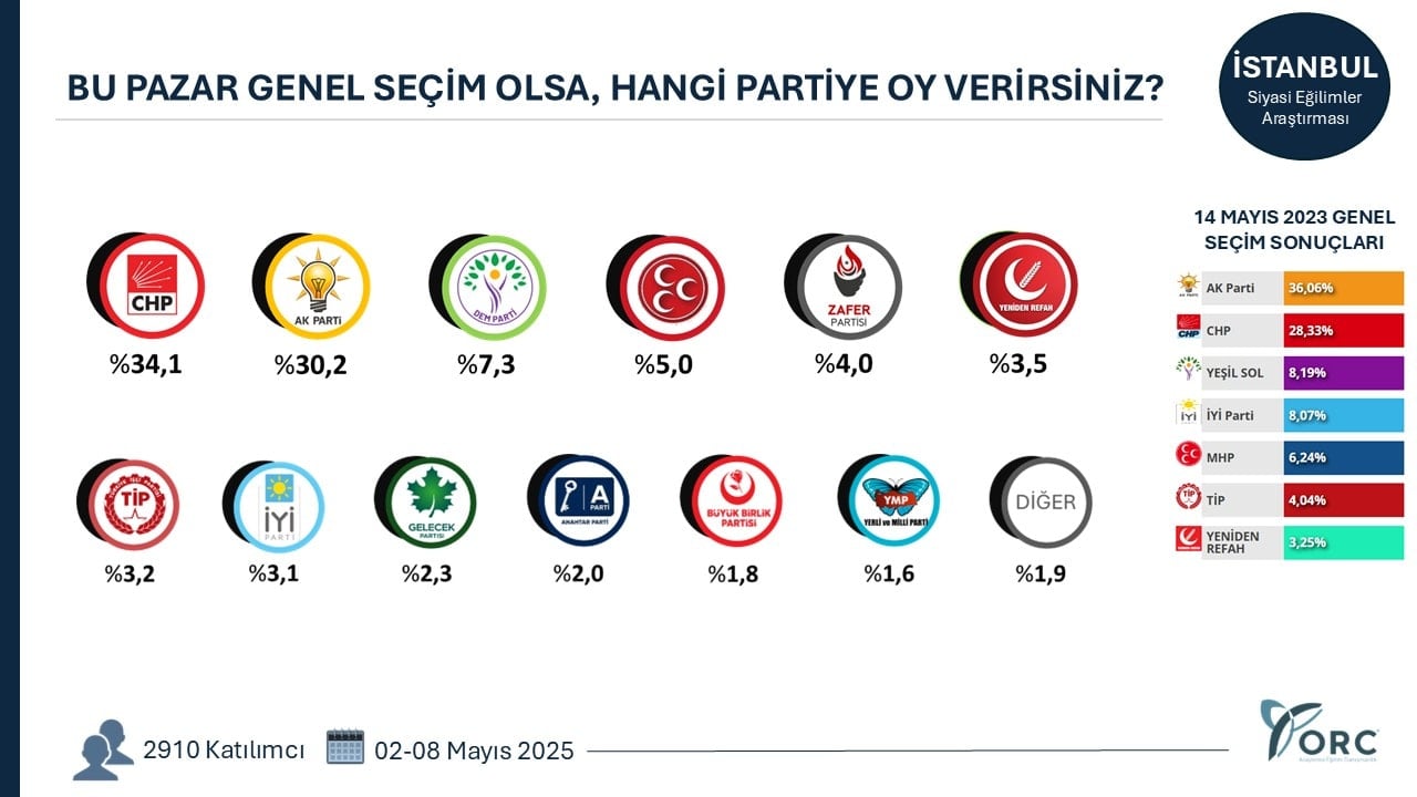 İstanbul Anketi