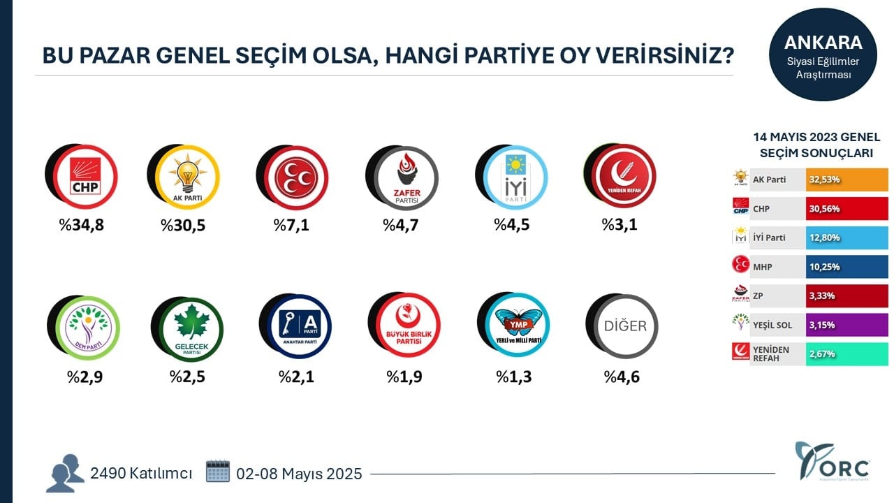 Ankara Anketi