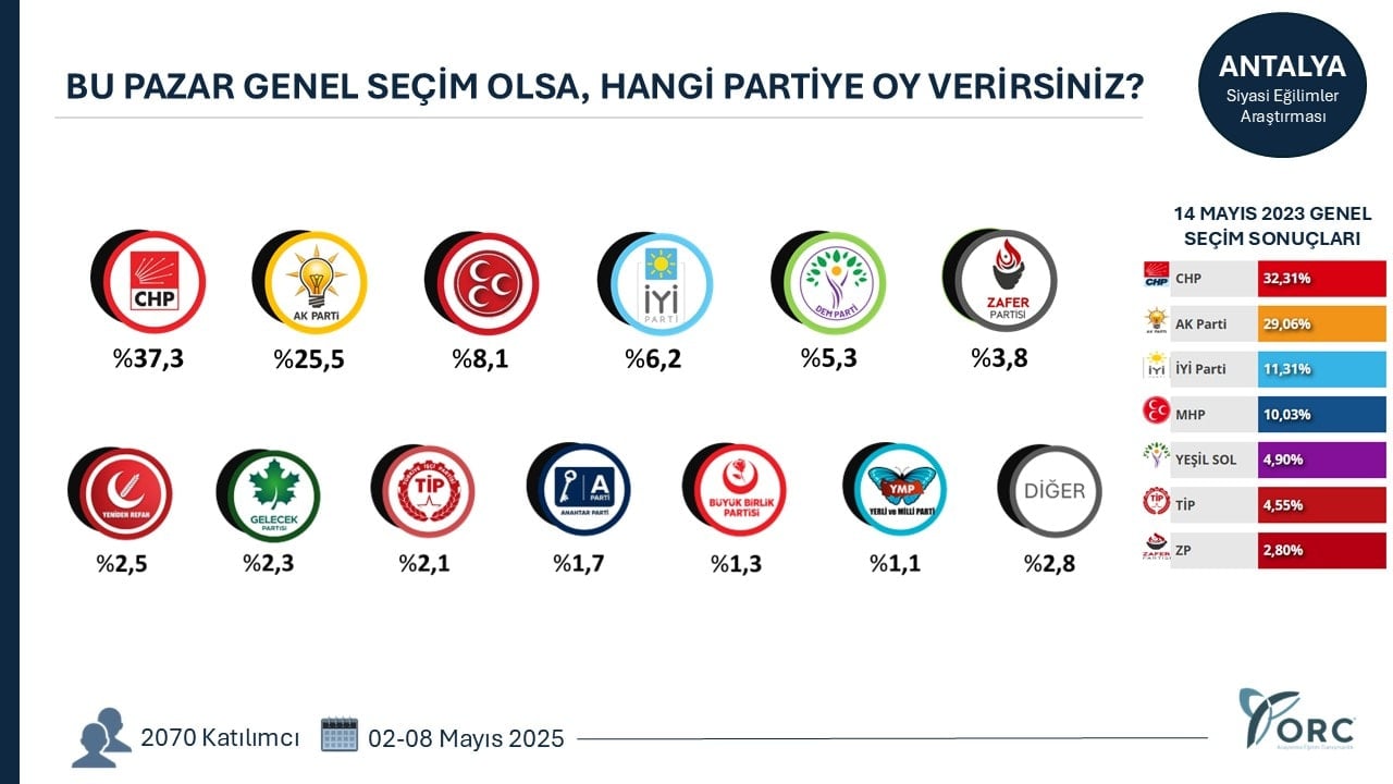 Antalya Anketi