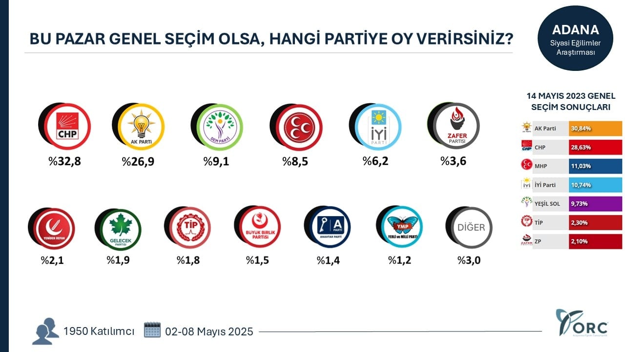 Adana Anketi