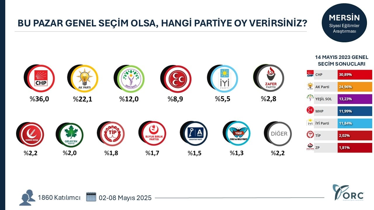 Mersin Anketi