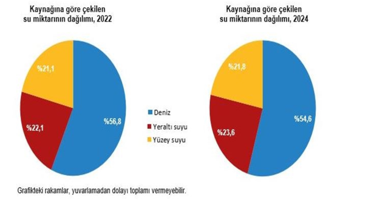 Su kaynaklarından çekilen su miktarı arttı!