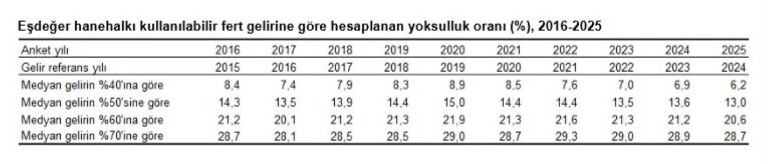 Yoksulluk Oranı 2025’te Düştü